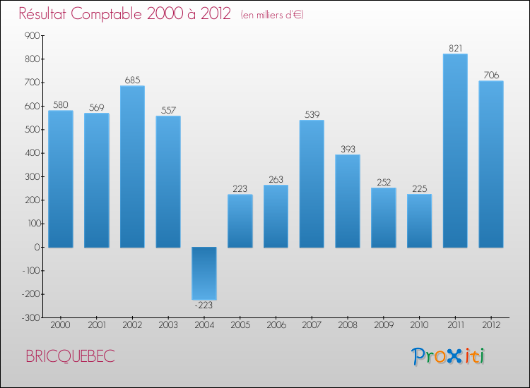 Evolution du résultat comptable pour la commune de BRICQUEBEC de 2000 à 2012 Evolution du résultat comptable pour BRICQUEBEC de 2000 à 2012