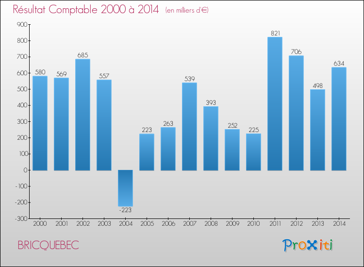 Evolution du résultat comptable pour la commune de BRICQUEBEC de 2000 à 2014 Evolution du résultat comptable pour BRICQUEBEC de 2000 à 2014