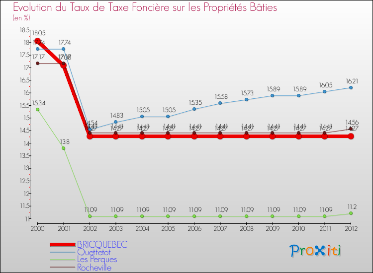 Evolution du taux de la taxe foncière sur le bati pour BRICQUEBEC et les communes proches de 2000 à 2012 Comparaison des taux de taxe foncière sur le bati pour BRICQUEBEC et les communes voisines de 2000 à 2012