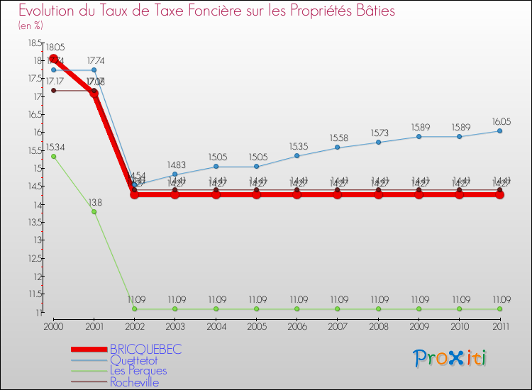 Evolution du taux de la taxe foncière sur le bati pour BRICQUEBEC et les communes proches Comparaison des taux de taxe foncière sur le bati pour BRICQUEBEC et les communes voisines