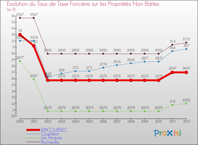 Evolution du taux de la taxe foncière sur les immeubles et terrains non batis pour BRICQUEBEC et les communes proches de 2000 à 2012 Comparaison des taux de la taxe foncière sur les immeubles et terrains non batis pour BRICQUEBEC et les communes voisines de 2000 à 2012