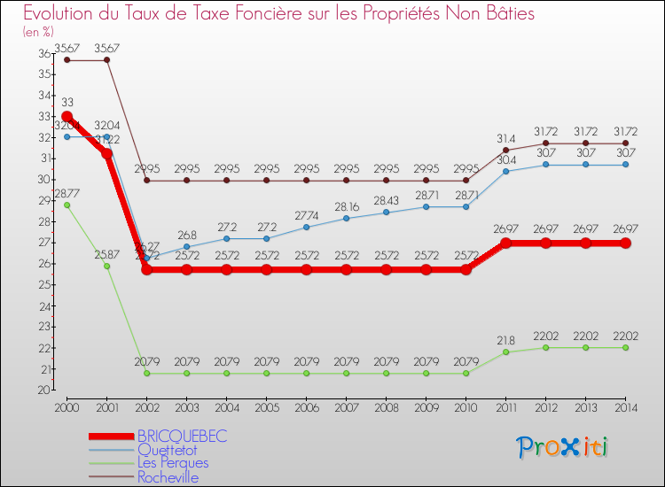 Evolution du taux de la taxe foncière sur les immeubles et terrains non batis pour BRICQUEBEC et les communes proches de 2000 à 2014 Comparaison des taux de la taxe foncière sur les immeubles et terrains non batis pour BRICQUEBEC et les communes voisines de 2000 à 2014