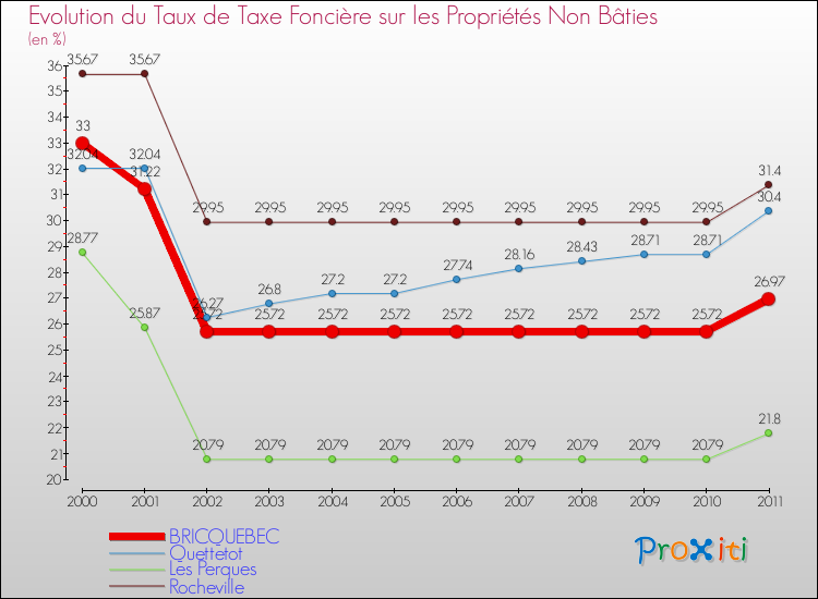 Evolution du taux de la taxe foncière sur les immeubles et terrains non batis pour BRICQUEBEC et les communes proches Comparaison des taux de la taxe foncière sur les immeubles et terrains non batis pour BRICQUEBEC et les communes voisines
