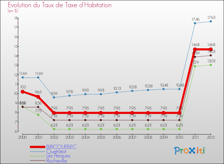 Evolution du taux de la taxe d'habitation pour BRICQUEBEC et les communes proches Comparaison des taux de la taxe d'habitation pour BRICQUEBEC et les communes voisines