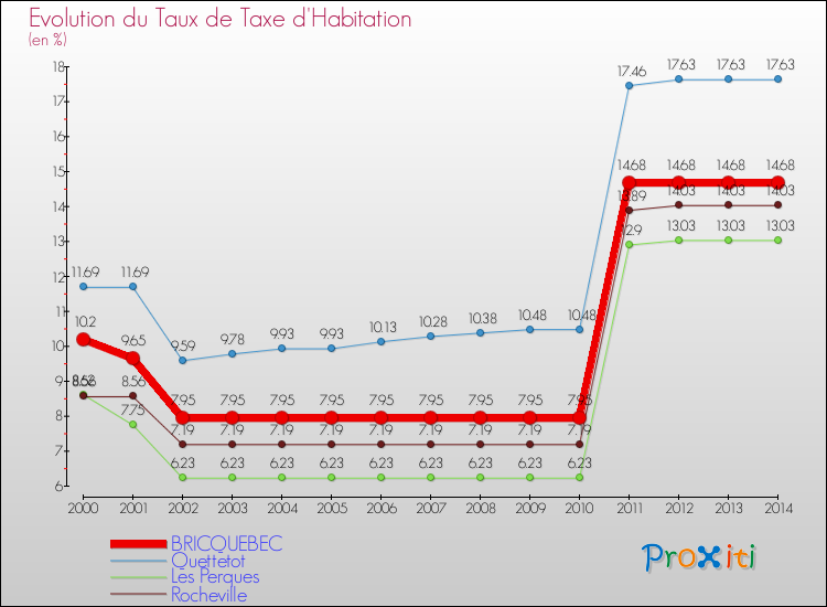 Evolution du taux de la taxe d'habitation pour BRICQUEBEC et les communes proches de 2000 à 2014 Comparaison des taux de la taxe d'habitation pour BRICQUEBEC et les communes voisines de 2000 à 2014