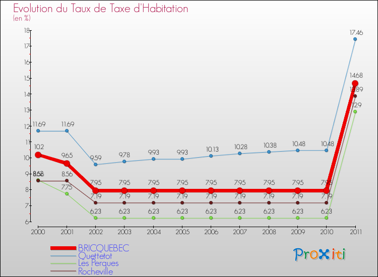 Evolution du taux de la taxe d'habitation pour BRICQUEBEC et les communes proches Comparaison des taux de la taxe d'habitation pour BRICQUEBEC et les communes voisines