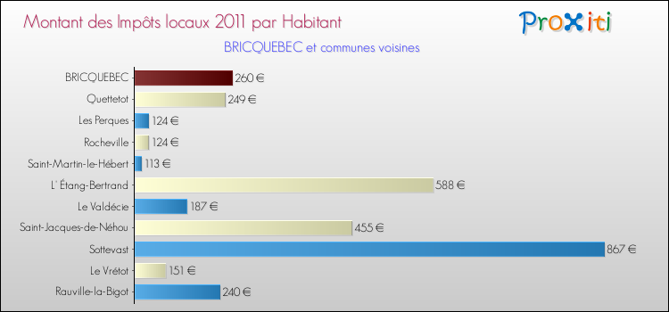 Montant des impôts locaux par Habitant pour BRICQUEBEC et les communes proches Comparaison des impôts locaux par habitant pour BRICQUEBEC et les communes voisines