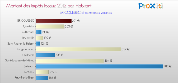 Montant des impôts locaux par Habitant pour BRICQUEBEC et les communes proches Comparaison des impôts locaux par habitant pour BRICQUEBEC et les communes voisines