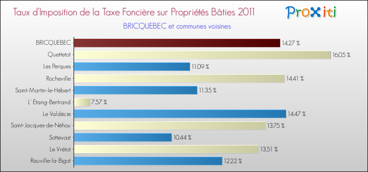Taux d'imposition de la taxe foncière sur le bati 2011 pour BRICQUEBEC et les communes proches Comparaison des taux d'imposition de la taxe foncière sur le bati 2011 pour BRICQUEBEC et les communes voisines