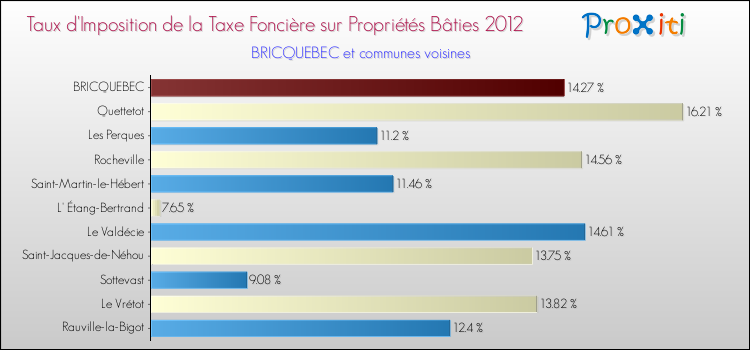 Taux d'imposition de la taxe foncière sur le bati 2012 pour BRICQUEBEC et les communes proches Comparaison des taux d'imposition de la taxe foncière sur le bati 2012 pour BRICQUEBEC et les communes voisines