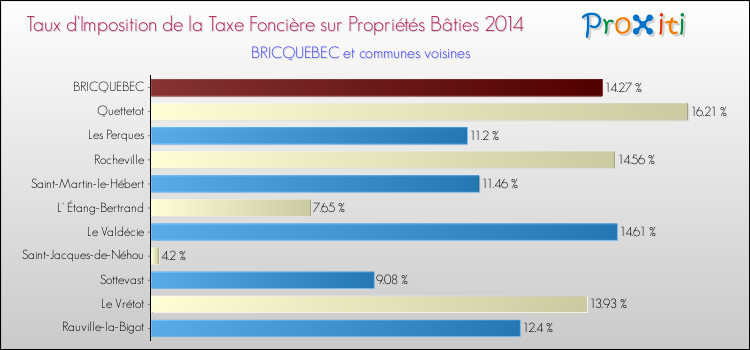 Taux d'imposition de la taxe foncière sur le bati 2014 pour BRICQUEBEC et les communes proches Comparaison des taux d'imposition de la taxe foncière sur le bati 2014 pour BRICQUEBEC et les communes voisines