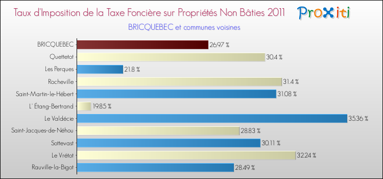 Taux d'imposition de la taxe foncière sur les immeubles et terrains non batis 2011 pour BRICQUEBEC et les communes proches Comparaison des taux d'imposition de la taxe foncière sur les immeubles et terrains non batis 2011 pour BRICQUEBEC et les communes voisines
