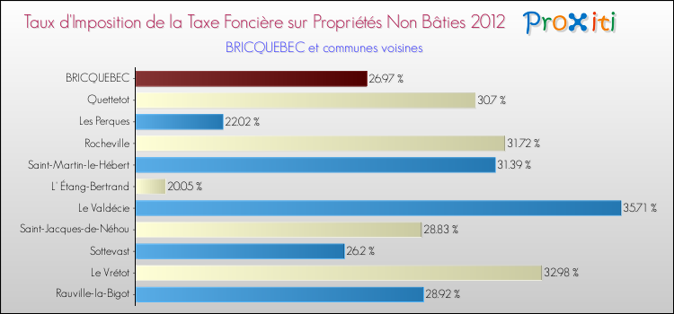 Taux d'imposition de la taxe foncière sur les immeubles et terrains non batis 2012 pour BRICQUEBEC et les communes proches Comparaison des taux d'imposition de la taxe foncière sur les immeubles et terrains non batis 2012 pour BRICQUEBEC et les communes voisines