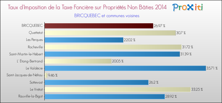Taux d'imposition de la taxe foncière sur les immeubles et terrains non batis 2014 pour BRICQUEBEC et les communes proches Comparaison des taux d'imposition de la taxe foncière sur les immeubles et terrains non batis 2014 pour BRICQUEBEC et les communes voisines
