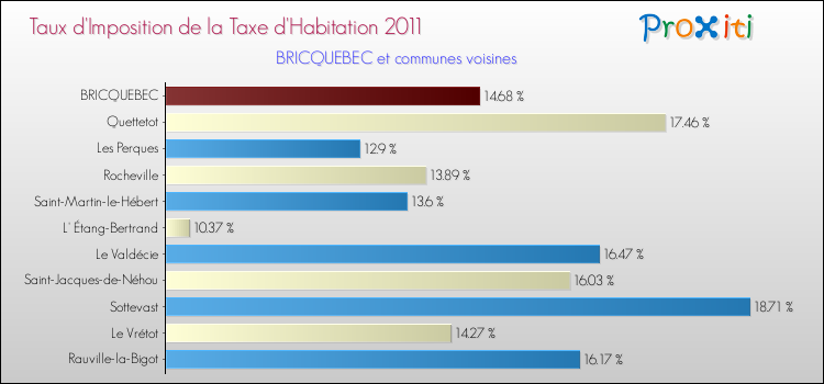 Taux d'imposition de la taxe d'habitation 2011 pour BRICQUEBEC et les communes proches Comparaison des taux d'imposition de la taxe d'habitation 2011 pour BRICQUEBEC et les communes voisines