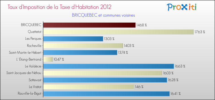 Taux d'imposition de la taxe d'habitation 2012 pour BRICQUEBEC et les communes proches Comparaison des taux d'imposition de la taxe d'habitation 2012 pour BRICQUEBEC et les communes voisines