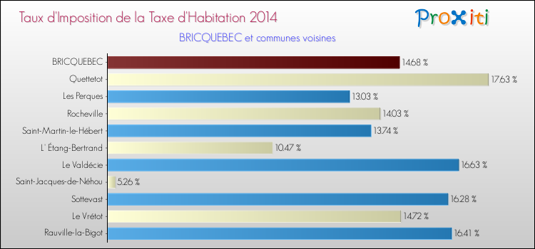 Taux d'imposition de la taxe d'habitation 2014 pour BRICQUEBEC et les communes proches Comparaison des taux d'imposition de la taxe d'habitation 2014 pour BRICQUEBEC et les communes voisines