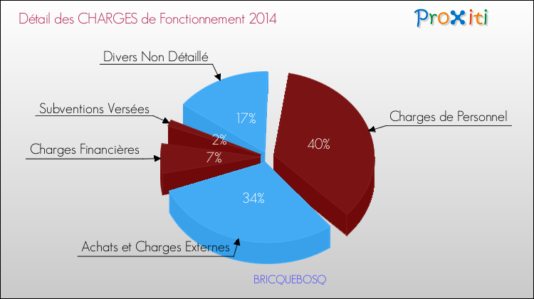 Décomposition des Charges de Fonctionnement 2014 de la commune de BRICQUEBOSQ Charges de Fonctionnement 2014 pour la commune de BRICQUEBOSQ