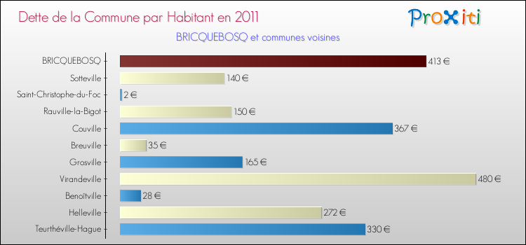 Dette par habitant de la commune en 2011 pour BRICQUEBOSQ et les communes proches Comparaison de la dette par habitant de la commune en 2011 pour BRICQUEBOSQ et les communes voisines