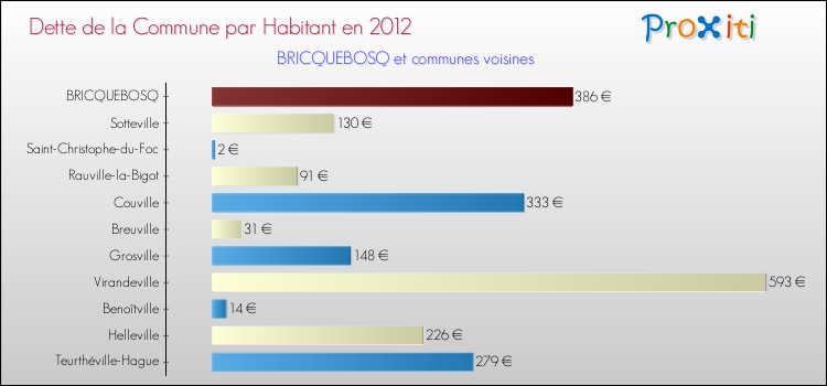 Dette par habitant de la commune en 2012 pour BRICQUEBOSQ et les communes proches Comparaison de la dette par habitant de la commune en 2012 pour BRICQUEBOSQ et les communes voisines