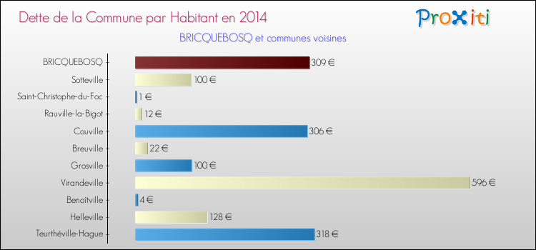 Dette par habitant de la commune en 2014 pour BRICQUEBOSQ et les communes proches Comparaison de la dette par habitant de la commune en 2014 pour BRICQUEBOSQ et les communes voisines