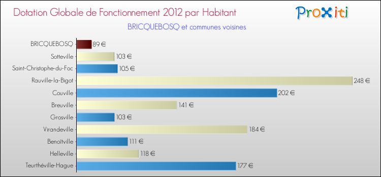 Montant des dotations globales de fonctionnement DGF par Habitant pour BRICQUEBOSQ et les communes proches Comparaison des des dotations globales de fonctionnement DGF par habitant pour BRICQUEBOSQ et les communes voisines