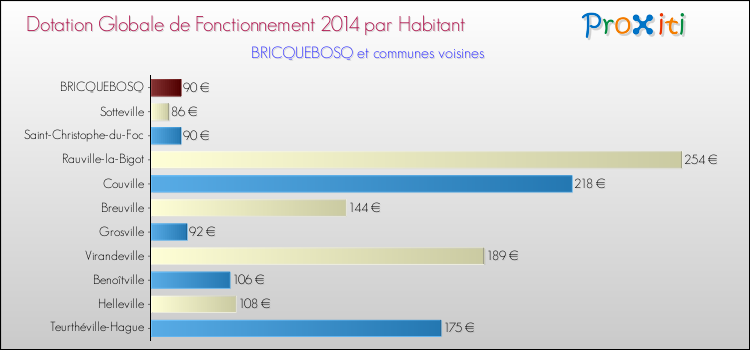 Montant des dotations globales de fonctionnement DGF par Habitant pour BRICQUEBOSQ et les communes proches en 2014. Comparaison des des dotations globales de fonctionnement DGF par habitant pour BRICQUEBOSQ et les communes voisines en 2014.