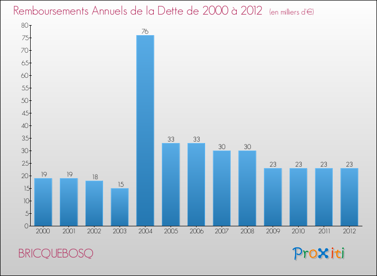 Evolution de l'annuité de la dette pour la commune de BRICQUEBOSQ de 2000 à 2012 Annuités de la dette pour BRICQUEBOSQ de 2000 à 2012