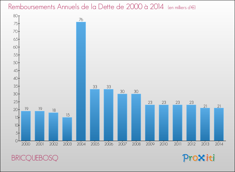 Evolution de l'annuité de la dette pour la commune de BRICQUEBOSQ de 2000 à 2014 Annuités de la dette pour BRICQUEBOSQ de 2000 à 2014