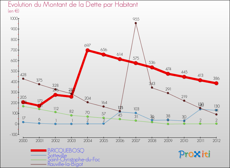 Evolution de la dette par habitant pour la commune de BRICQUEBOSQ et les communes proches de 2000 à 2012 Comparaison de la dette par habitant pour BRICQUEBOSQ et les communes voisines de 2000 à 2012