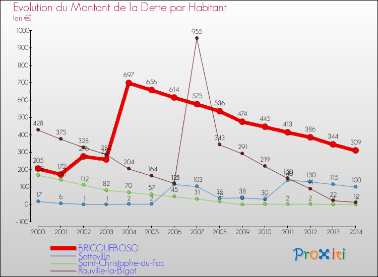 Evolution de la dette par habitant pour la commune de BRICQUEBOSQ et les communes proches de 2000 à 2014 Comparaison de la dette par habitant pour BRICQUEBOSQ et les communes voisines de 2000 à 2014
