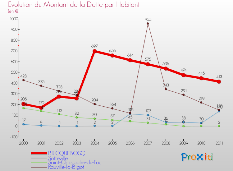 Evolution de la dette par habitant pour la commune de BRICQUEBOSQ et les communes proches Comparaison de la dette par habitant pour BRICQUEBOSQ et les communes voisines