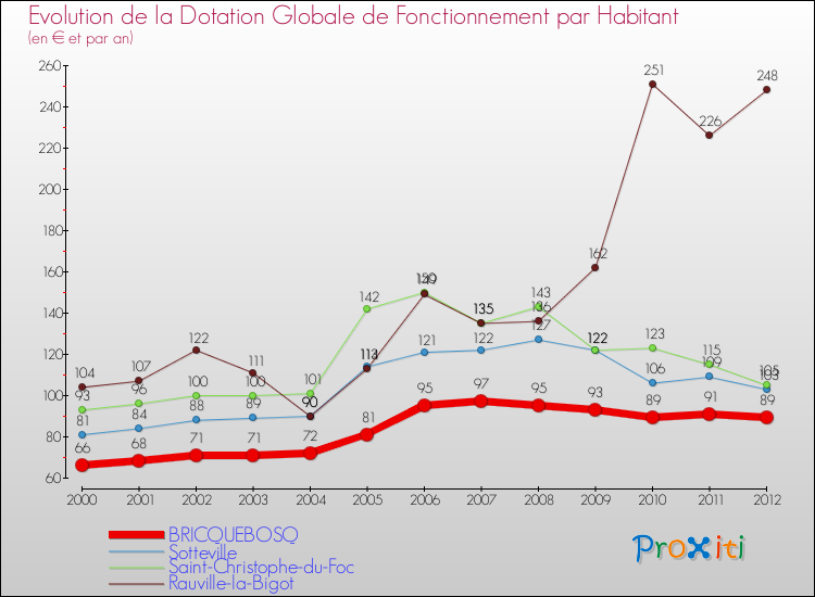 Evolution et montant de la dotation globale de fonctionnement par Habitant pour BRICQUEBOSQ et les communes proches Comparaison des dotations globales de fonctionnement par habitant pour BRICQUEBOSQ et les communes voisines