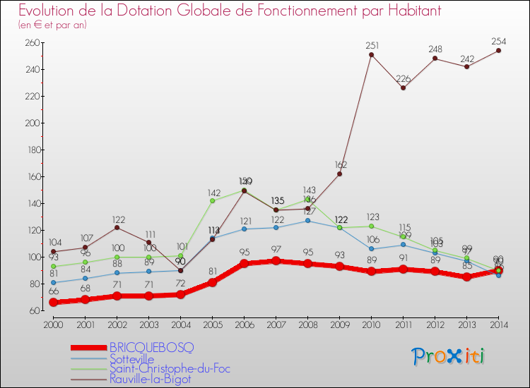 Evolution et montant de la dotation globale de fonctionnement par Habitant pour BRICQUEBOSQ et les communes proches de 2000 à 2014. Comparaison des dotations globales de fonctionnement par habitant pour BRICQUEBOSQ et les communes voisines de 2000 à 2014.