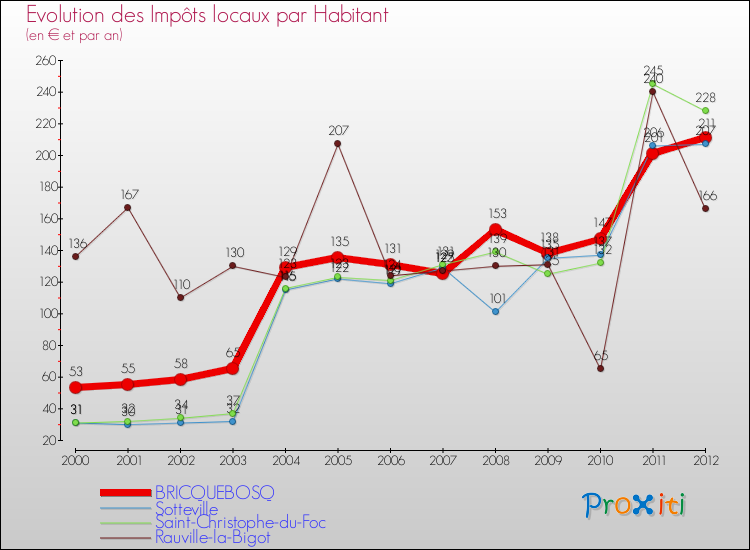 Evolution et montant des impôts locaux par Habitant pour BRICQUEBOSQ et les communes proches Comparaison des impôts locaux par habitant pour BRICQUEBOSQ et les communes voisines