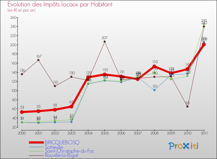 Evolution et montant des impôts locaux par Habitant pour BRICQUEBOSQ et les communes proches Comparaison des impôts locaux par habitant pour BRICQUEBOSQ et les communes voisines