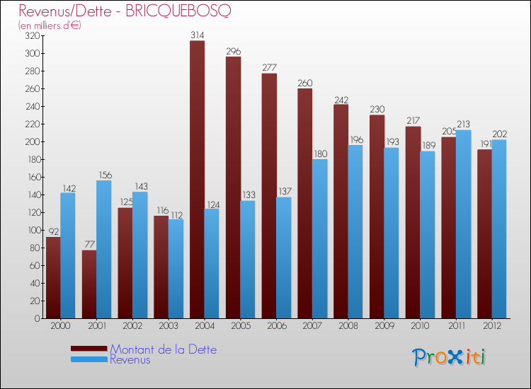 Evolution comparée de la dette et des revenus pour la commune de BRICQUEBOSQ de 2000 à 2012 Comparaison de la dette et des revenus pour BRICQUEBOSQ de 2000 à 2012