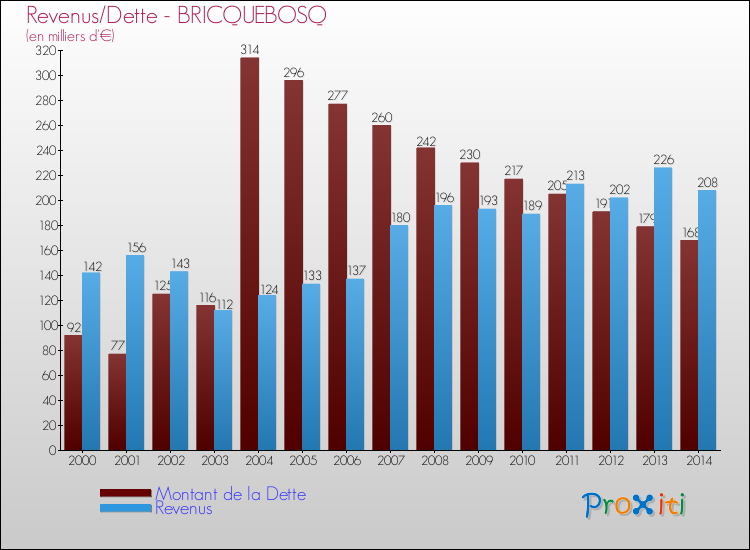 Evolution comparée de la dette et des revenus pour la commune de BRICQUEBOSQ de 2000 à 2014 Comparaison de la dette et des revenus pour BRICQUEBOSQ de 2000 à 2014