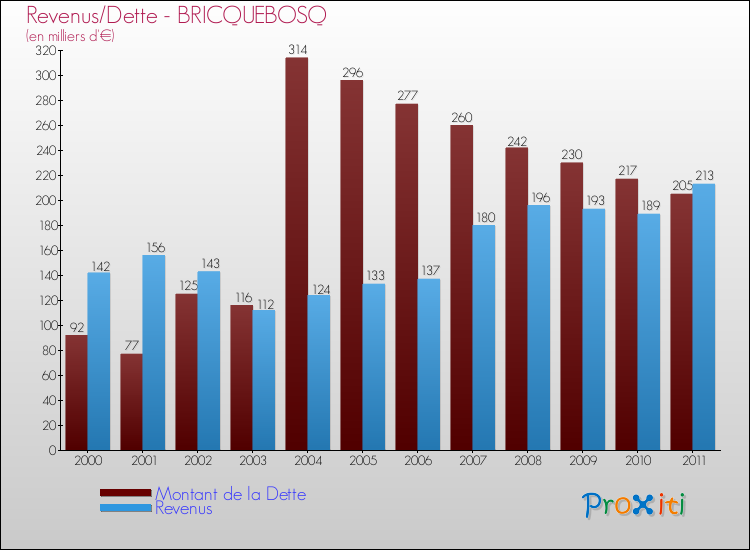 Evolution comparée de la dette et des revenus pour la commune de BRICQUEBOSQ de 2000 à 2011 Comparaison de la dette et des revenus pour BRICQUEBOSQ de 2000 à 2011
