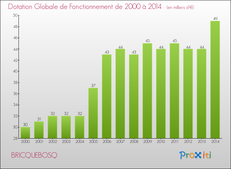 Evolution du montant de la Dotation Globale de Fonctionnement pour la commune de BRICQUEBOSQ de 2000 à 2014 Evolution du montant de la Dotation Globale de Fonctionnement pour BRICQUEBOSQ de 2000 à 2014