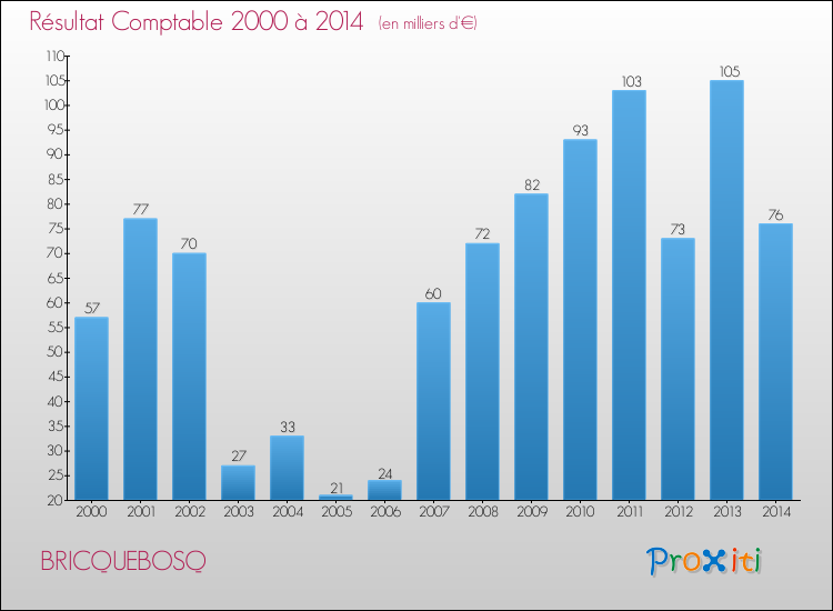 Evolution du résultat comptable pour la commune de BRICQUEBOSQ de 2000 à 2014 Evolution du résultat comptable pour BRICQUEBOSQ de 2000 à 2014