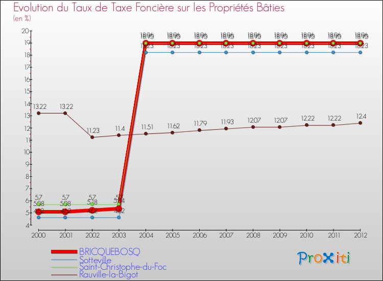 Evolution du taux de la taxe foncière sur le bati pour BRICQUEBOSQ et les communes proches de 2000 à 2012 Comparaison des taux de taxe foncière sur le bati pour BRICQUEBOSQ et les communes voisines de 2000 à 2012