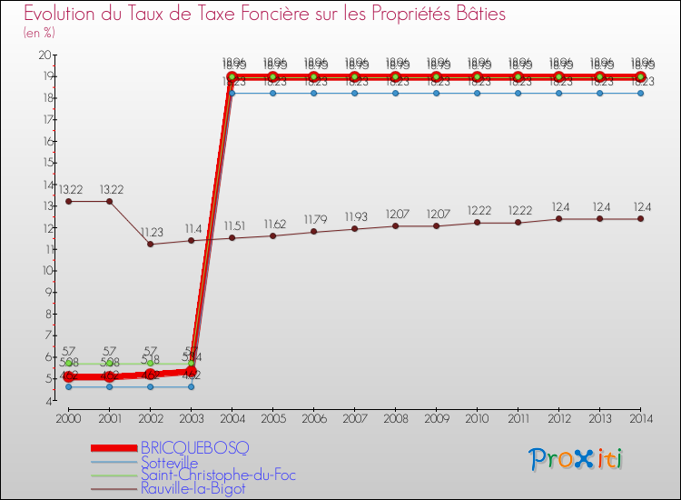 Evolution du taux de la taxe foncière sur le bati pour BRICQUEBOSQ et les communes proches de 2000 à 2014 Comparaison des taux de taxe foncière sur le bati pour BRICQUEBOSQ et les communes voisines de 2000 à 2014