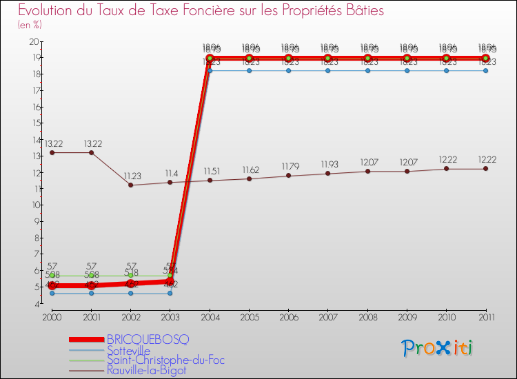 Evolution du taux de la taxe foncière sur le bati pour BRICQUEBOSQ et les communes proches Comparaison des taux de taxe foncière sur le bati pour BRICQUEBOSQ et les communes voisines