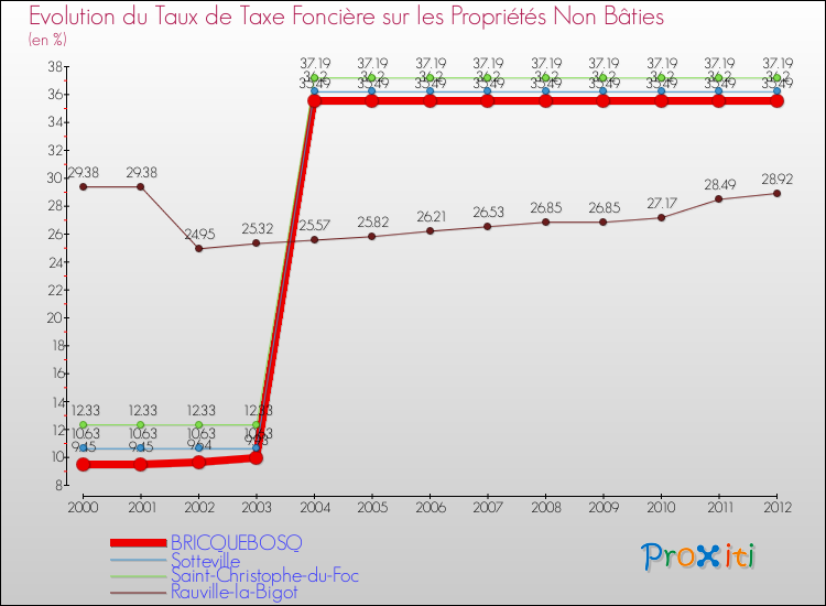 Evolution du taux de la taxe foncière sur les immeubles et terrains non batis pour BRICQUEBOSQ et les communes proches de 2000 à 2012 Comparaison des taux de la taxe foncière sur les immeubles et terrains non batis pour BRICQUEBOSQ et les communes voisines de 2000 à 2012