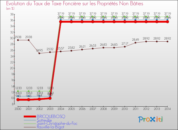 Evolution du taux de la taxe foncière sur les immeubles et terrains non batis pour BRICQUEBOSQ et les communes proches de 2000 à 2014 Comparaison des taux de la taxe foncière sur les immeubles et terrains non batis pour BRICQUEBOSQ et les communes voisines de 2000 à 2014