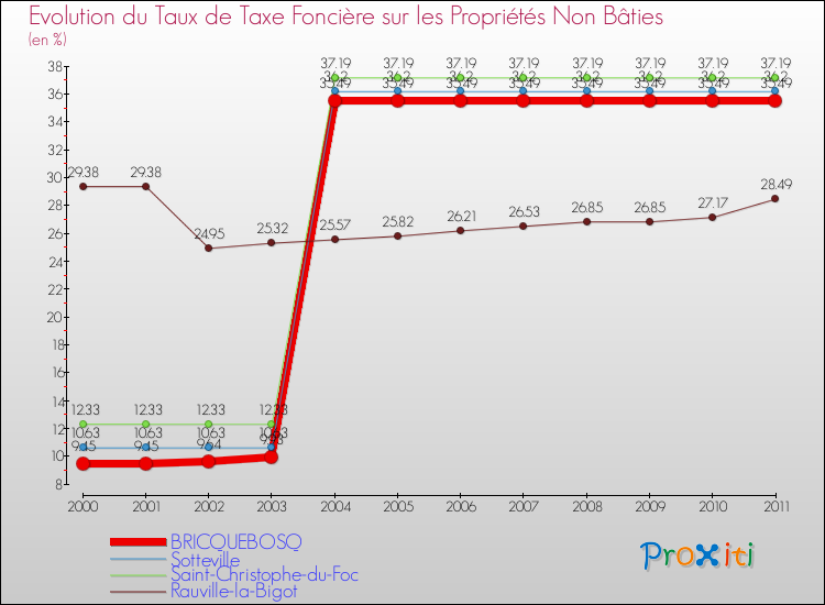 Evolution du taux de la taxe foncière sur les immeubles et terrains non batis pour BRICQUEBOSQ et les communes proches Comparaison des taux de la taxe foncière sur les immeubles et terrains non batis pour BRICQUEBOSQ et les communes voisines
