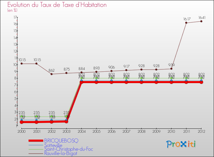 Evolution du taux de la taxe d'habitation pour BRICQUEBOSQ et les communes proches Comparaison des taux de la taxe d'habitation pour BRICQUEBOSQ et les communes voisines