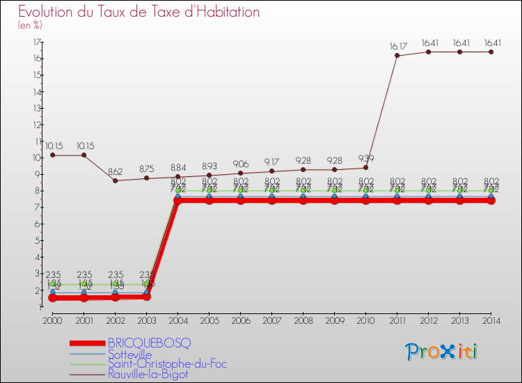 Evolution du taux de la taxe d'habitation pour BRICQUEBOSQ et les communes proches de 2000 à 2014 Comparaison des taux de la taxe d'habitation pour BRICQUEBOSQ et les communes voisines de 2000 à 2014