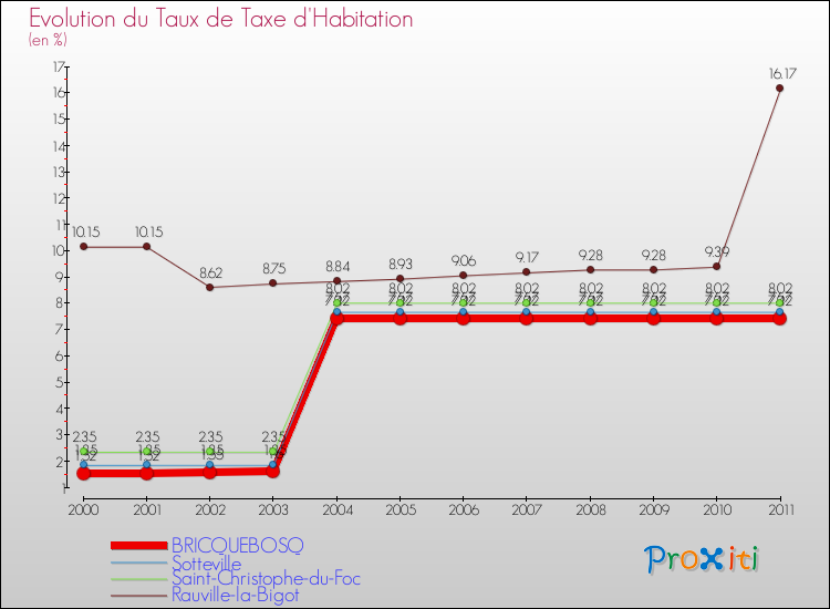 Evolution du taux de la taxe d'habitation pour BRICQUEBOSQ et les communes proches Comparaison des taux de la taxe d'habitation pour BRICQUEBOSQ et les communes voisines